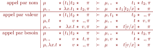 $$\begin{array}{r|l@{}c@{}r@{}rcl@{}c@{}r@{}rc}
\text{appel par nom}
&{} \mu			&{}\ \star\ 	&{} (t_1)t_2 \ \star\ 	&{} \pi 	&{} \succ 	&{} \mu, \mathunderscore	&{}\ \star\ 	&{} t_1 \ \star\ 		&{} t_2,\pi	\\
&{} \mu, \mathunderscore			&{}\ \star\ 	&{} \lambda x.t_1 \ \star\ 	&{} t_2,\pi 	&{} \succ 	&{} \mu	&{}\ \star\ 	&{} t_1[t_2/x] \ \star\ 	&{} \pi	\\
\hline
\text{appel par valeur}
&{} \mu			&{}\ \star\ 	&{} (t_1)t_2 \ \star\ 	&{} \pi 	&{} \succ 	&{} \mu, t_1	&{}\ \star\ 	&{} t_2 \ \star\ 		&{} \mathunderscore,\pi	\\
&{} \mu, t			&{}\ \star\ 	&{} v \ \star\ 		&{} \mathunderscore,\pi 	&{} \succ 	&{} \mu, \mathunderscore	&{}\ \star\ 	&{} t \ \star\ 		&{} v, \pi	\\
&{} \mu, \mathunderscore			&{}\ \star\ 	&{} \lambda x.t \ \star\ 	&{} v,\pi 	&{} \succ 	&{} \mu	&{}\ \star\ 	&{} t[v/x] \ \star\ 		&{} \pi	\\
\hline
\text{appel par besoin}
&{} \mu			&{}\ \star\ 	&{} (t_1)t_2 \ \star\ 	&{} \pi 	&{} \succ 	&{}\mu, \mathunderscore	&{}\ \star\ 	&{} t_1 \ \star\ 		&{} t_2,\pi	\\
&{} \mu, \mathunderscore			&{}\ \star\ 	&{} v \ \star\ 		&{} t, \pi 	&{} \succ 	&{} \mu, v	&{}\ \star\ 	&{} t \ \star\ 		&{} \mathunderscore,\pi	\\
&{} \mu, \lambda x.t	&{}\ \star\ 	&{} v \ \star\ 		&{} \mathunderscore,\pi 	&{} \succ 	&{} \mu	&{}\ \star\ 	&{} t[v/x] \ \star\ 		&{} \pi	\\
\end{array}$$